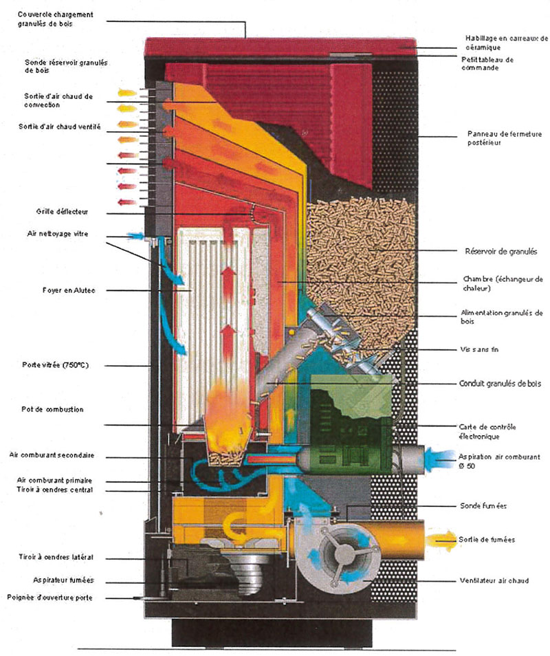 Schéma poêle à granulés